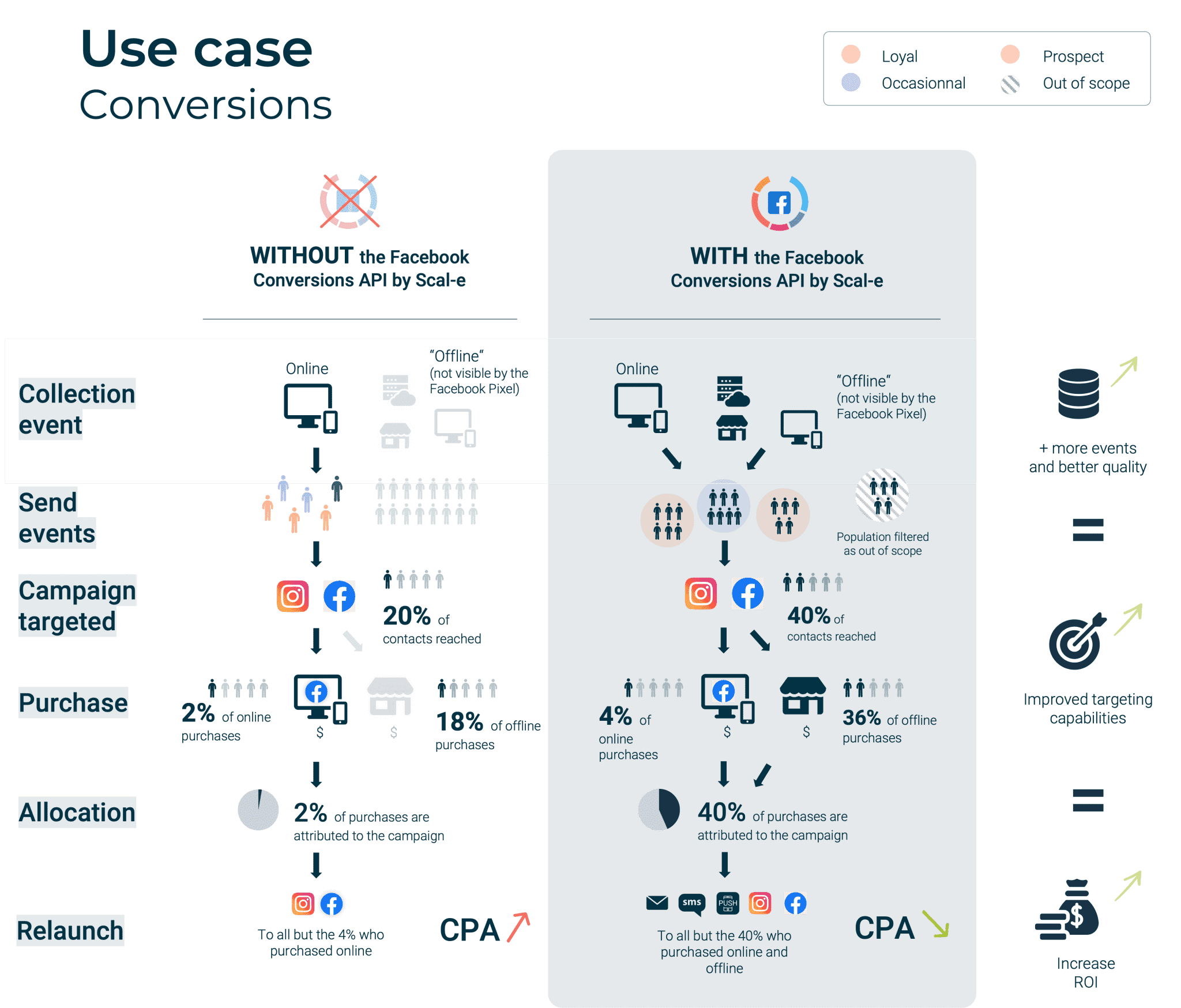 How the Conversions API complements and improves the Facebook Pixel’s ...