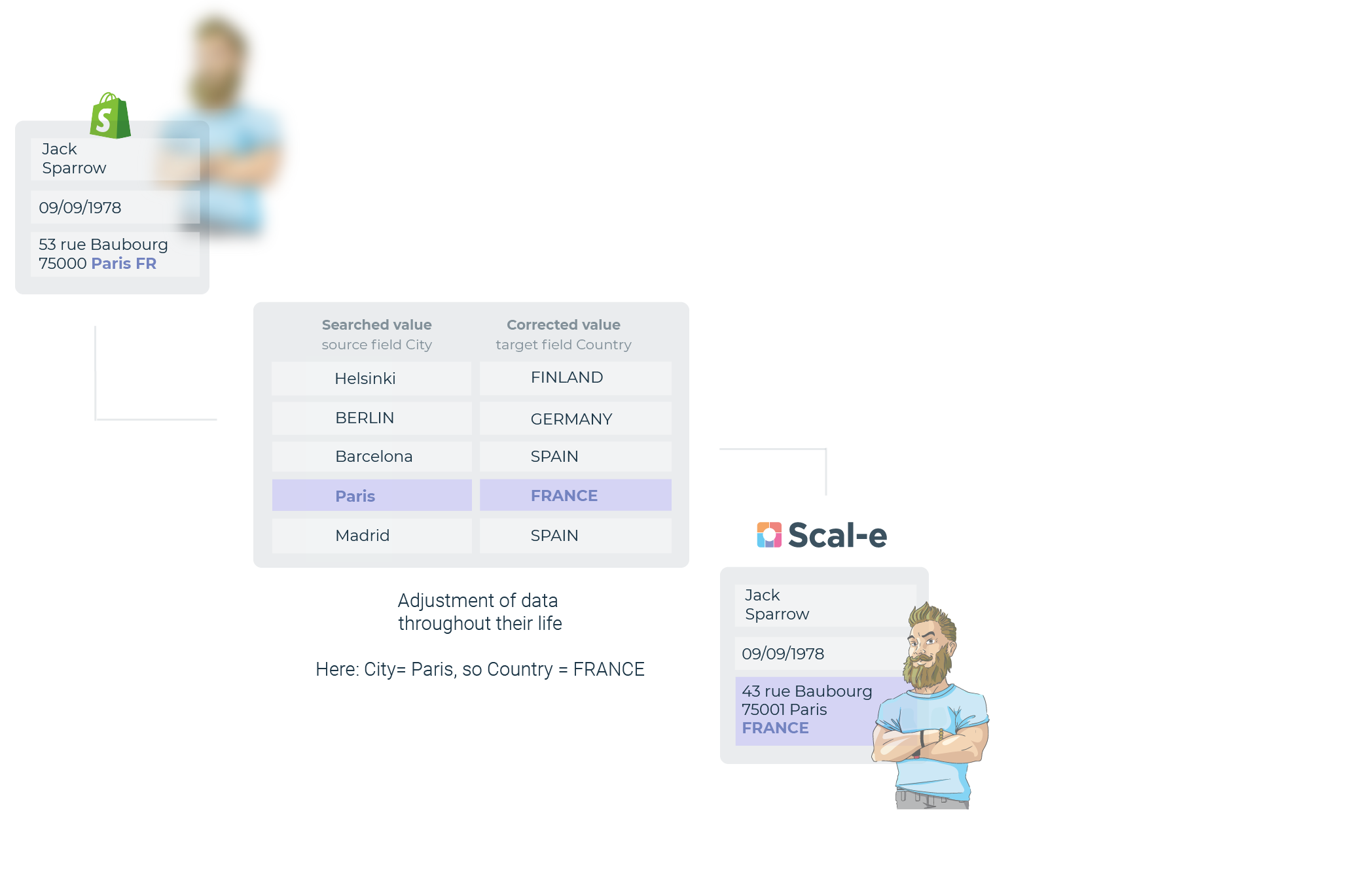 Advanced DQM in addition to ETL