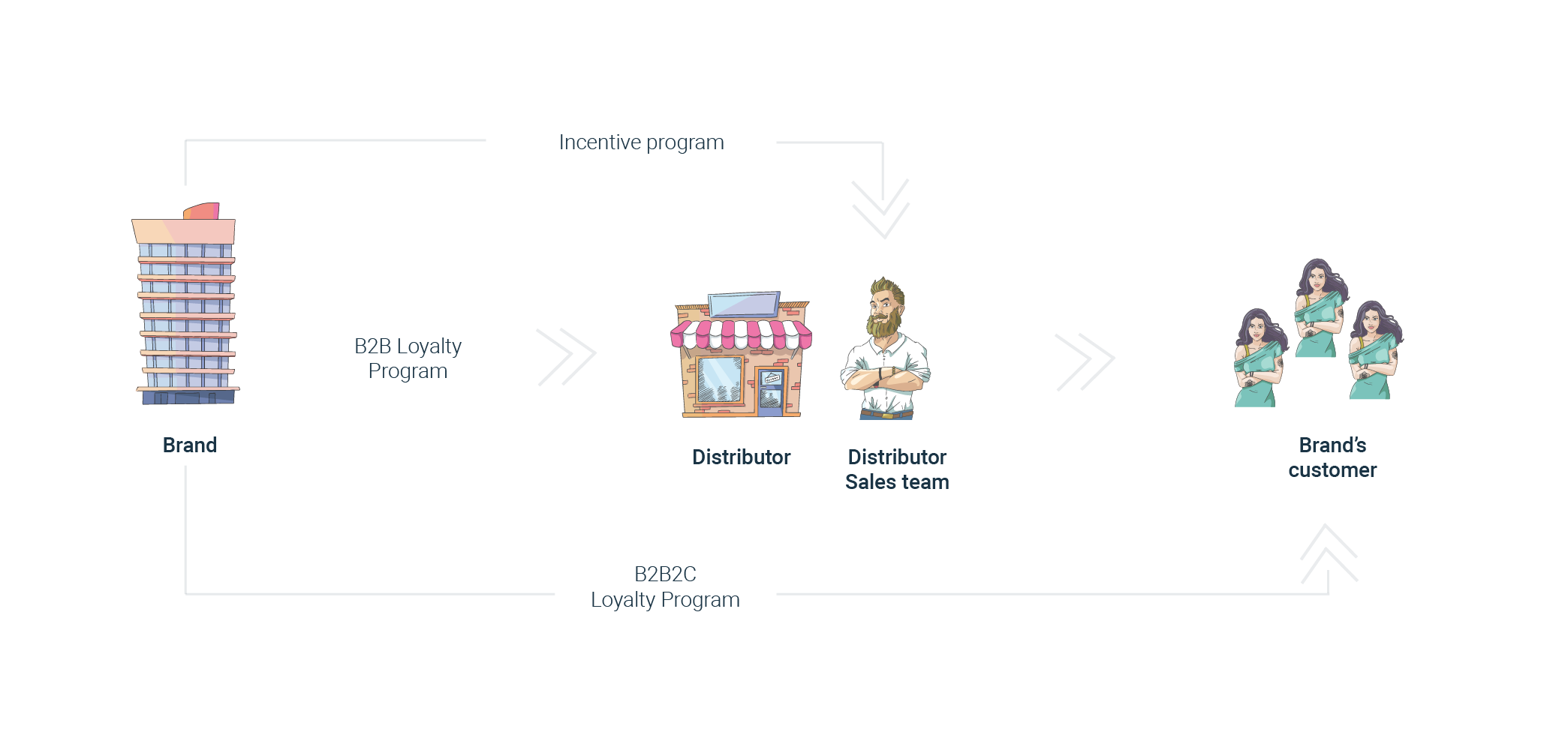 Enrich customer experience