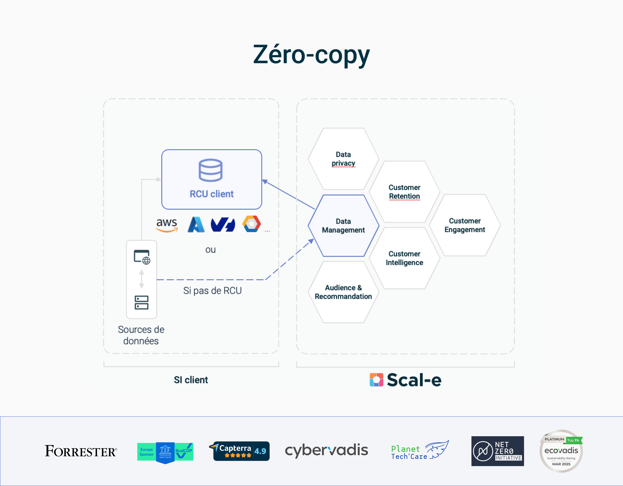 Zero-Copy CDP: Sovereignty – The True Meaning of a Composable CDP